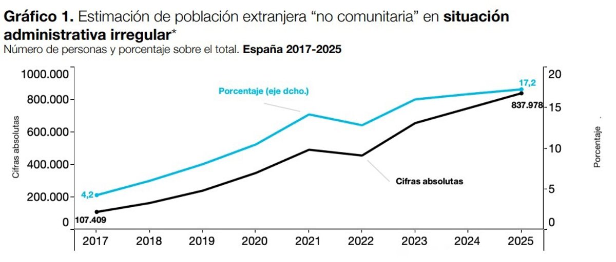 de 107 000 à 840 000, selon Funcas