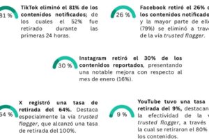 L'interdiction de la burqa et la régularisation des migrants suscitent 14% de commentaires négatifs sur les réseaux, selon Oberaxe