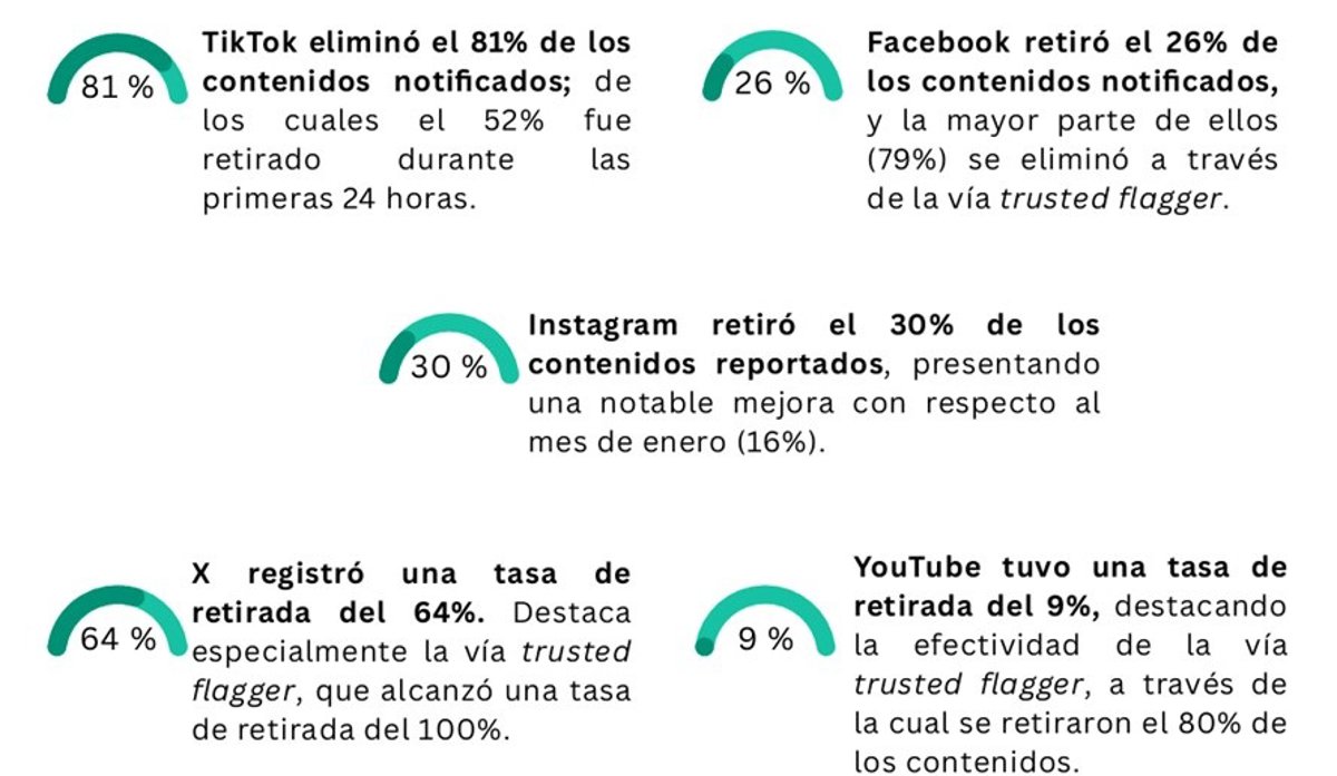 L'interdiction de la burqa et la régularisation des migrants suscitent 14% de commentaires négatifs sur les réseaux, selon Oberaxe
