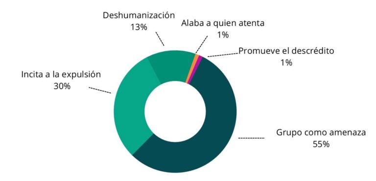La régularisation déclenche des messages de haine sur les réseaux sociaux, qui représentaient en avril 85% du total