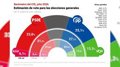 Le PSOE gagne 1,7 points, malgré la condamnation d'Ábalos, et a près de huit points d'avance sur le PP
